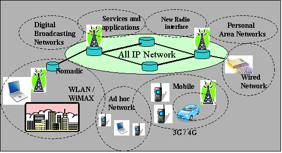 Convergence of various networks into one IP based network.