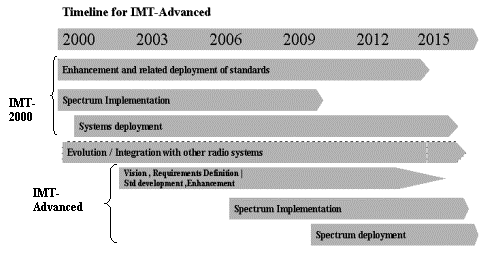 Timeline for the standardization of IMT-Advanced.