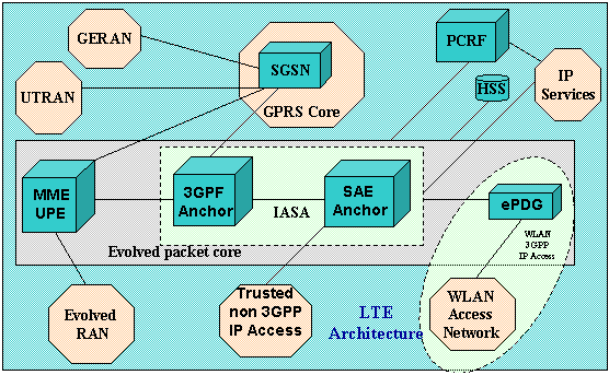 LTE System Architecture.