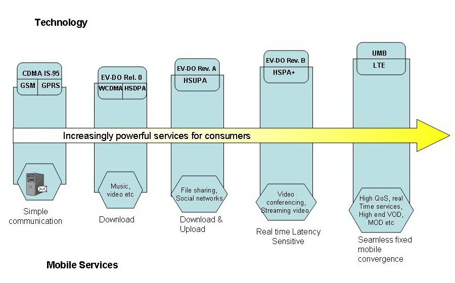 Evolution of Wireless Telephone technologies and Services