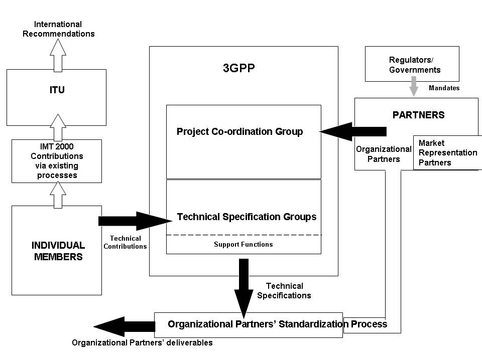 3GPP Overview