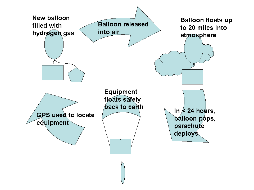 [The balloon cycle]