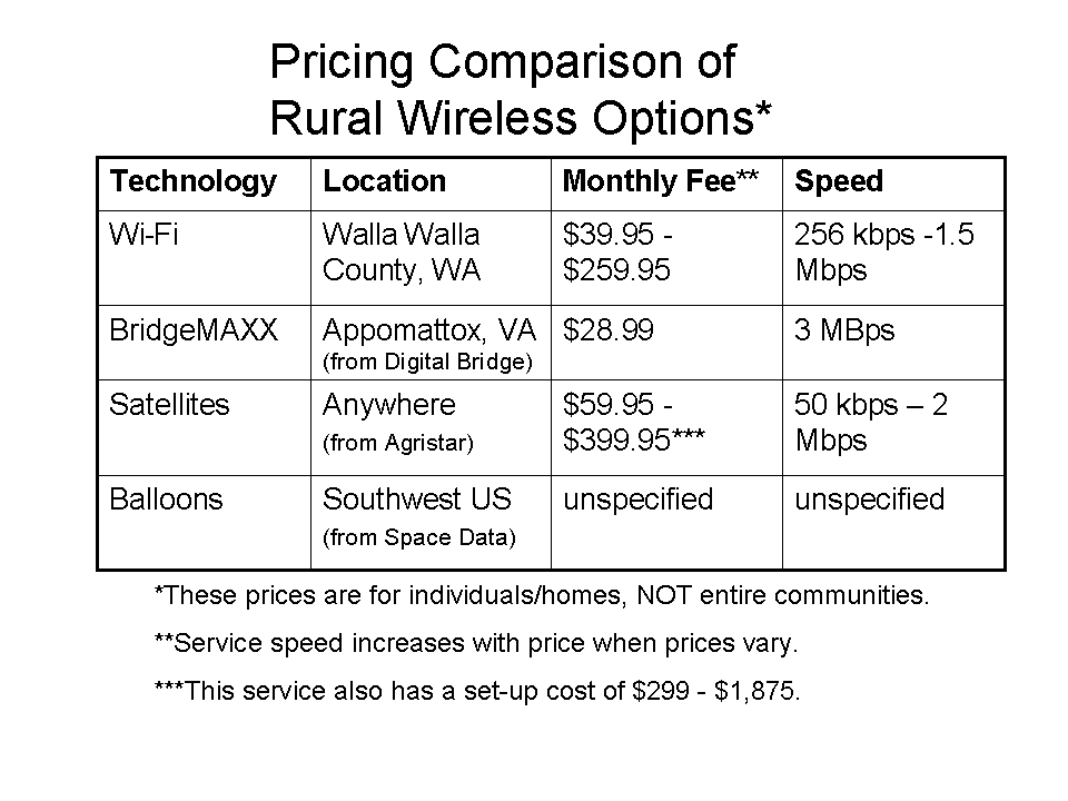 [Comparison of pricing of wireless options]