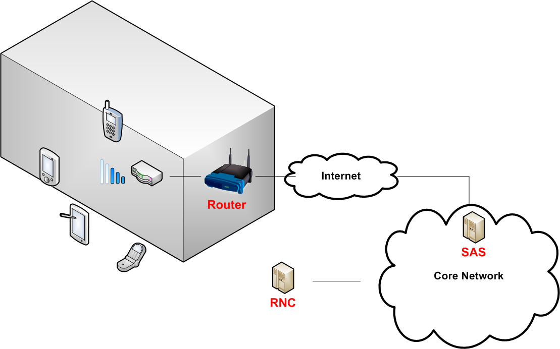 Femtocell access point to SIP application server