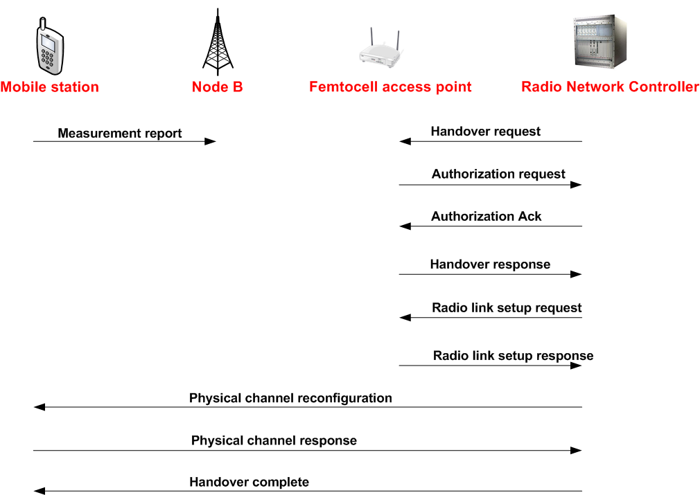 Femtocell handover