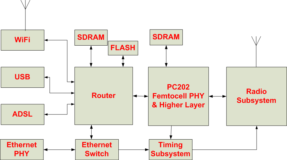 WCDMA Femtocell designed by Picochip