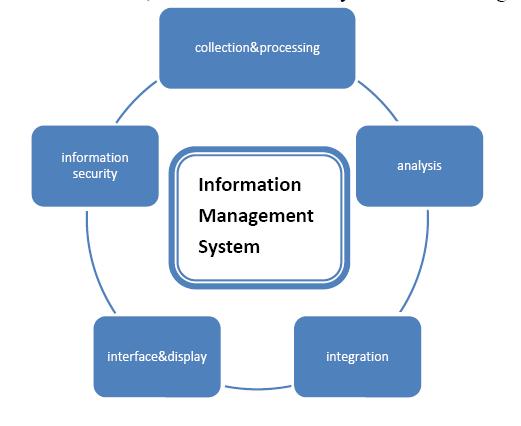  Information Management System.