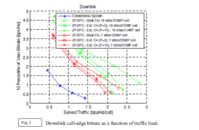 Downlink cell-edge bitrate as a function of traffic load