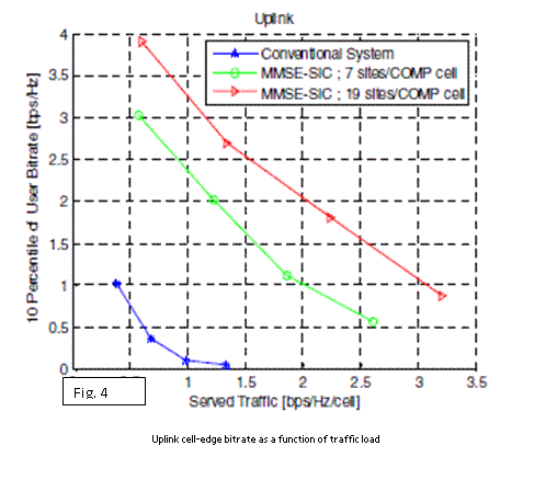 Uplink cell-edge bitrate as a function of traffic load