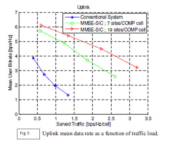 Uplink mean bitrate as a function of traffic load