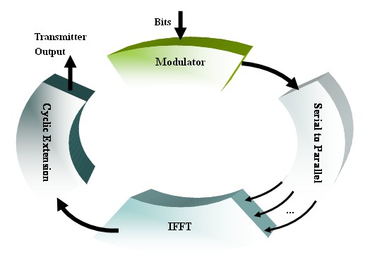 OFDMA Transmitter