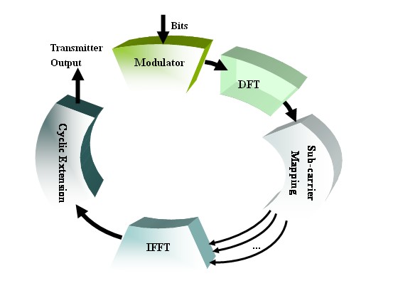 SC-FDMA Transmitter