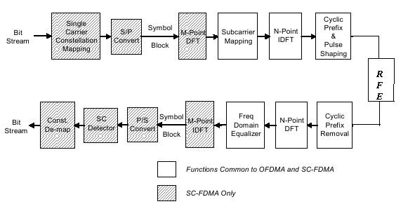 Functional Commonality through SC-FDMA and OFDMA Signal Chains