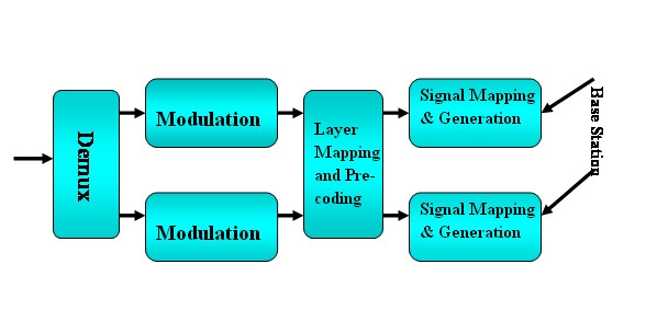 MIMO Principle with 2 x 2 Antennas at Base Station