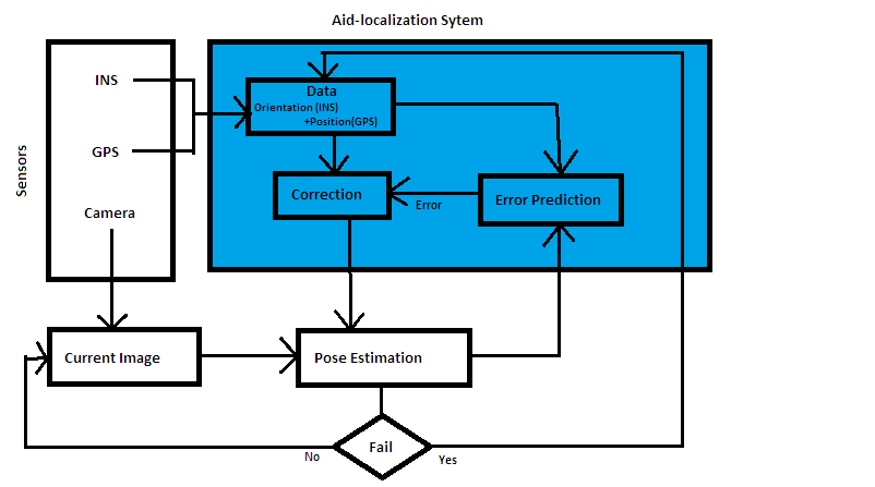 Flow chart

of hybrid tracking pattern.