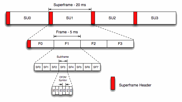 Figure 1 — Frame Structure with Type 1 Subframes