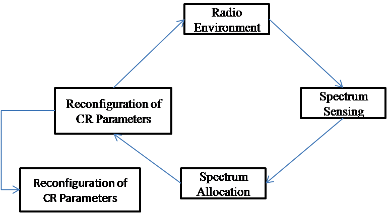 Figure 1: Cognitive Radio Cycle