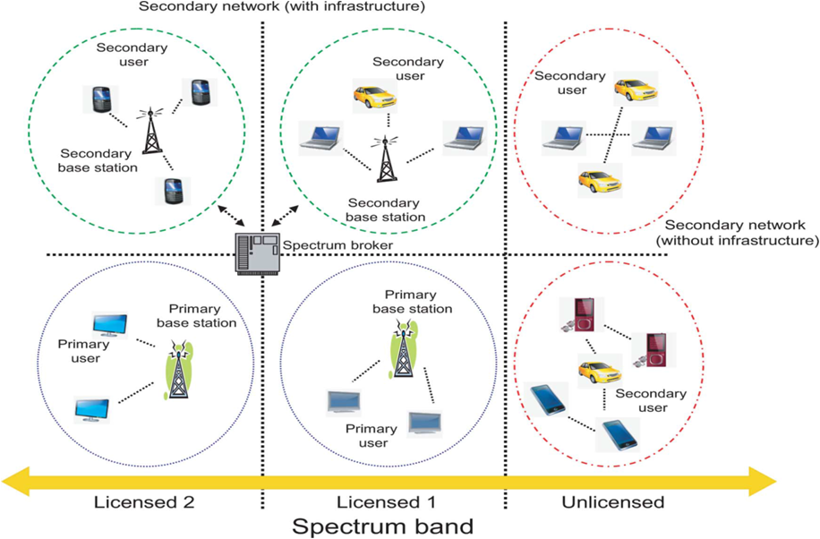 Figure 2: Cognitive Radio Architecture