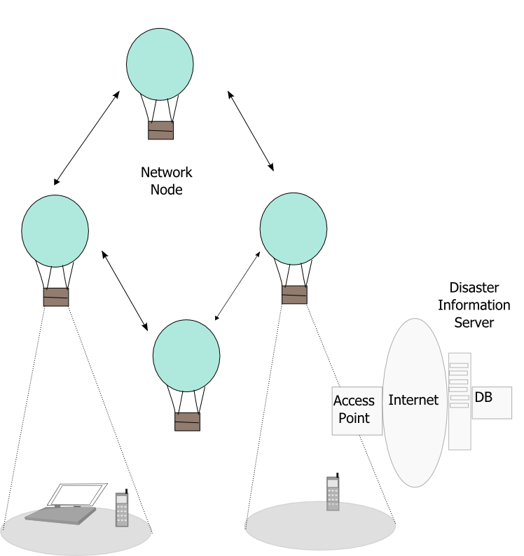 Ballooned system in disaster relief