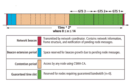 Figure 1: Frame Structure for 802.15.4