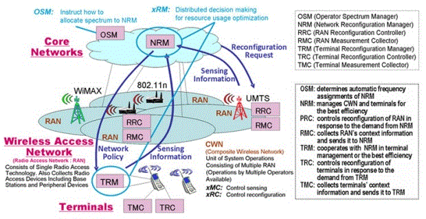 Figure 2: 1900.4 system architecture