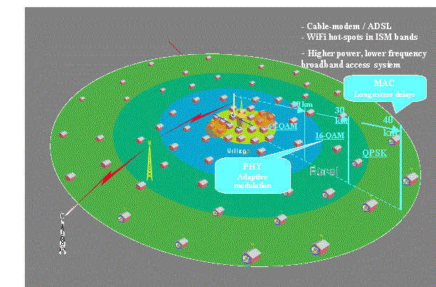 Figure 3: 802.22 QAM Modes and distance