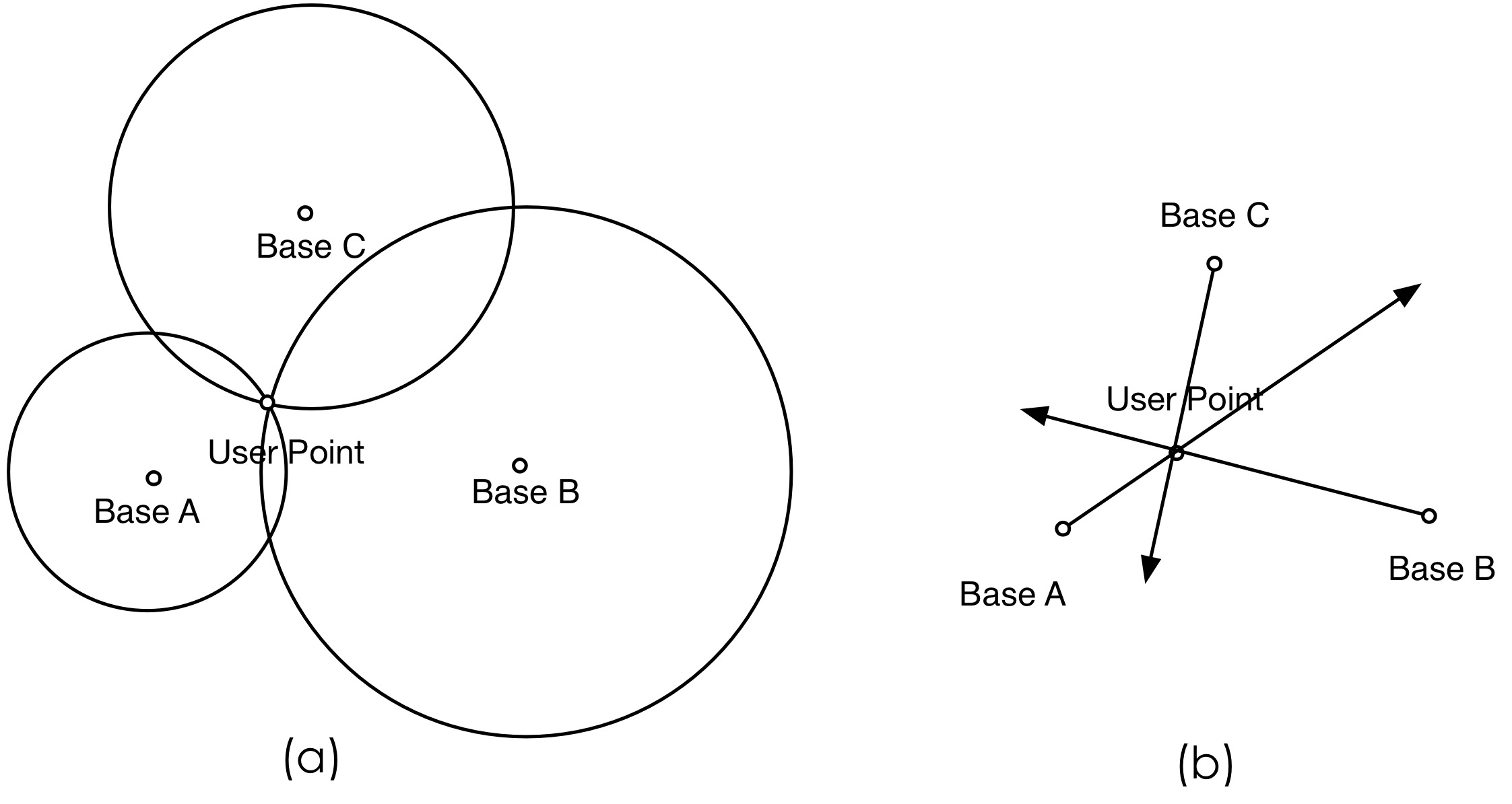 The explanation of using distance (a) and angle (b) for triangulation.