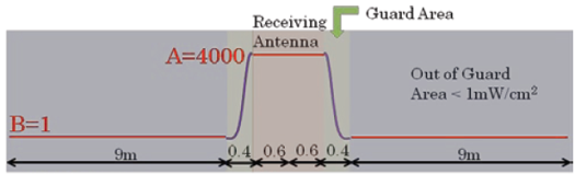 Depiction of microwave transmission and guard areas of MPT