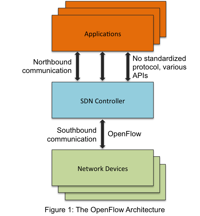 Components of the OpenFlow Architecture.