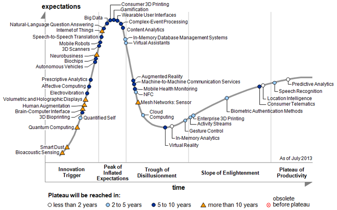 Gartner 2013 Hype Cycle