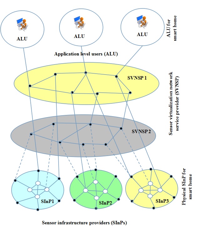 Figure 3. Sensor network virtualization in smart home