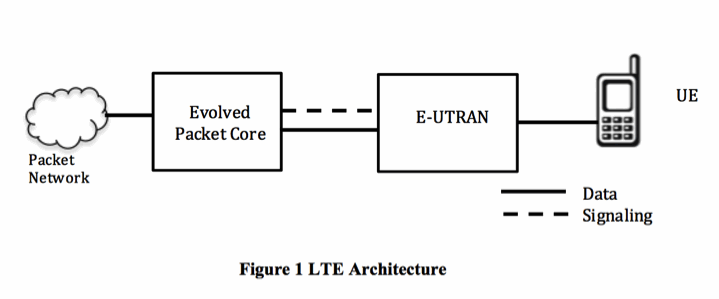 Figure 1: LTE Architecture