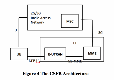 Figure 4: The CSFB Architecture