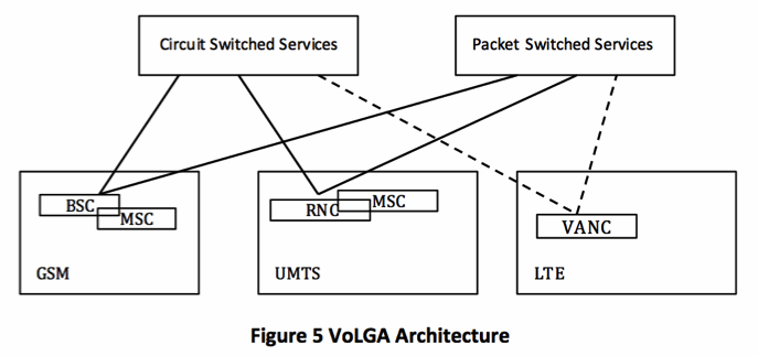 The VoLGA Architecture