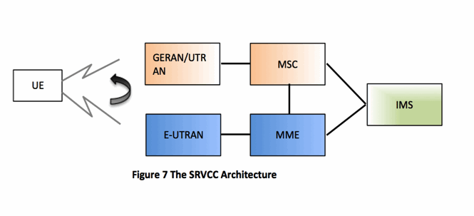 The SRVCC Architecture