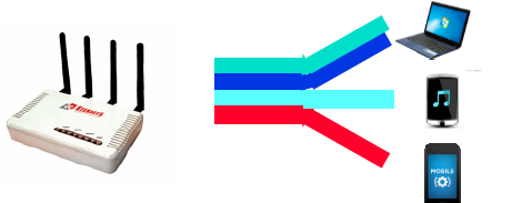 Figure 2. Beamforming with Multi-User MIMO