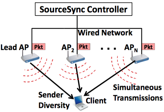 Figure 3. Multiple APs transmit jointly on the downlink