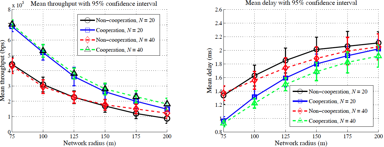 Figure 4. Network performance comparison