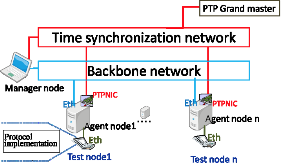 Figure 5. Configuration of a distributed wireless network emulator