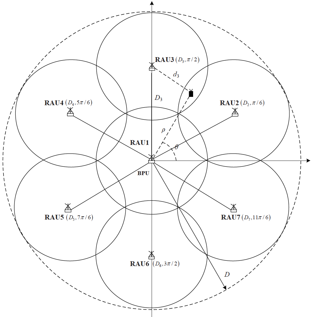 Figure 6. Distributed antenna system [Wangyyb13]