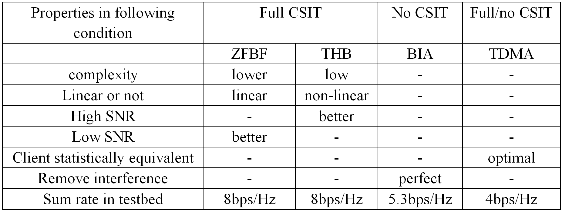 Table 1. Comparison of precoding schemes