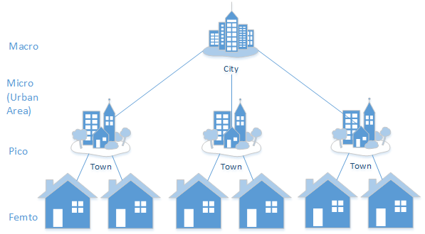 Level and Types of HetNet Cells