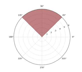 Figure 11: One of four LDWuRs scan the north direction with 90 degrees [matyjas15]