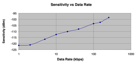 Figure 2: Sensitivity Increases with lower data rates