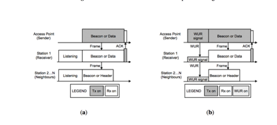 Figure 3: Comparison of the proposed MAC protocol with a conventional MAC protocol. (a) Conventional MAC protocol (b) Proposed MAC protocol