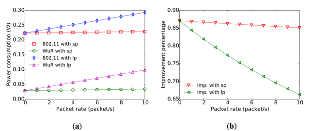 Figure 4: Power consumption is a function of packet rate (a) Power consumption versus packet rate (b) improvement of power consumption versus packet rate [wen15]