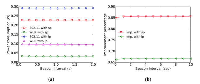 Figure 5: Power consumption is a function of beacon interval (a) Power consumption versus beacon interval (b) improvement of power consumption versus packet rate [wen15]