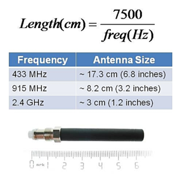 Figure 8: Antenna size and frequency are inversely proportional [silicon15]