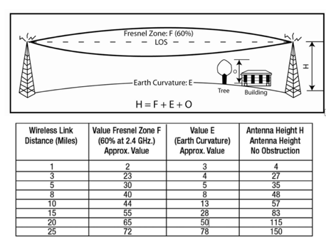 Figure 9: Three condition that make up LOS [antenna15]