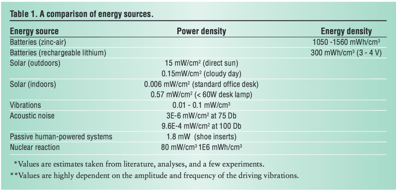 Table 1: A Comparison of Energy Sources